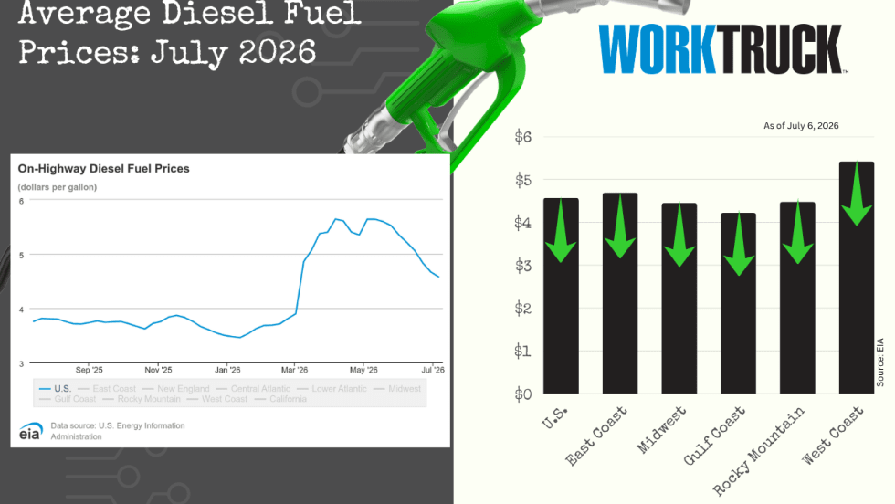 Infographic titled “Average Diesel Fuel Prices: July 2026” featuring a fuel nozzle, a line chart of rising on-highway diesel prices, and a regional bar chart showing price changes across U.S. regions with directional arrows.