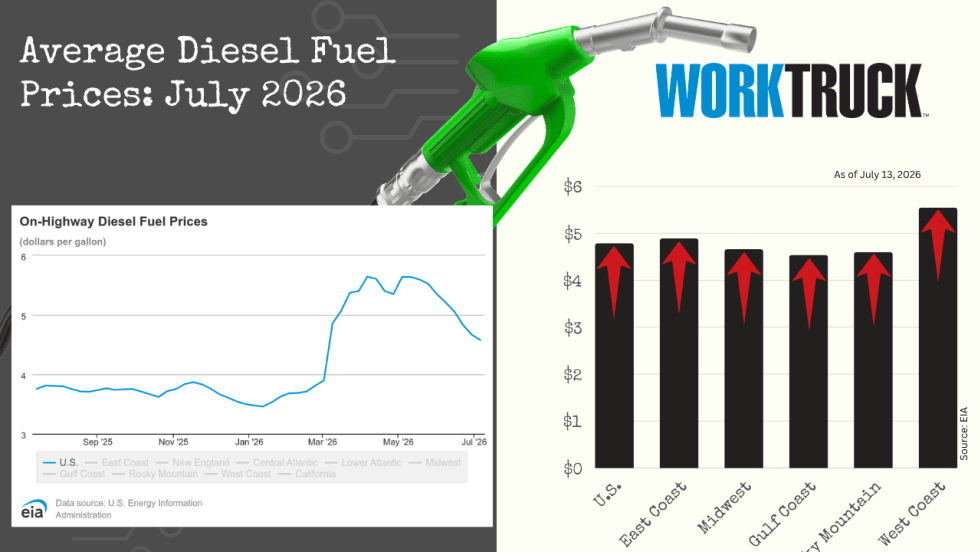 Infographic titled “Average Diesel Fuel Prices: July 2026” featuring a fuel nozzle, a line chart of rising on-highway diesel prices, and a regional bar chart showing price changes across U.S. regions with directional arrows.