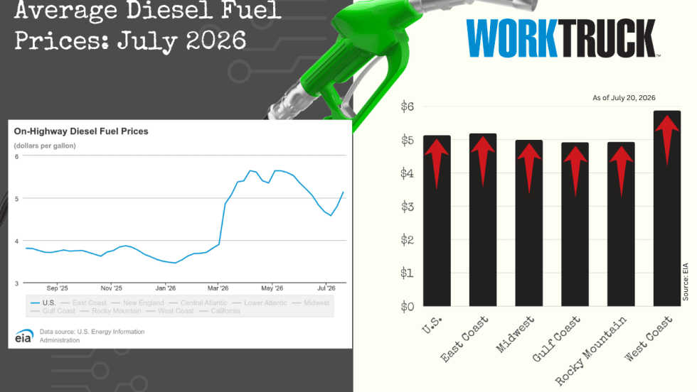 Infographic titled “Average Diesel Fuel Prices: July 2026” featuring a fuel nozzle, a line chart of rising on-highway diesel prices, and a regional bar chart showing price changes across U.S. regions with directional arrows.