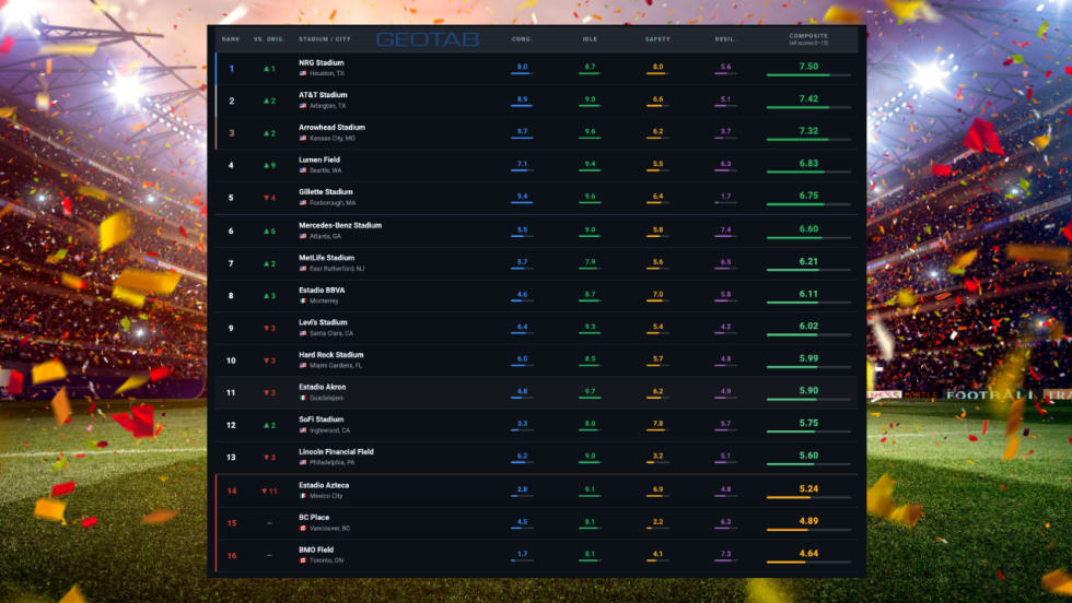 Geotab ranking graphic compares 16 World Cup host stadiums and cities on commercial vehicle congestion, idling, safety, and resilience, with Houston, Arlington, Kansas City, and Seattle ranked highest overall.
