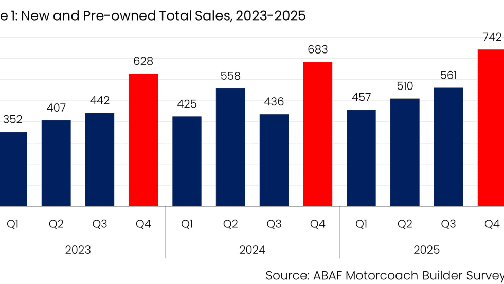 ABA chart on New and pre-woned Total Sales, 2023-2025