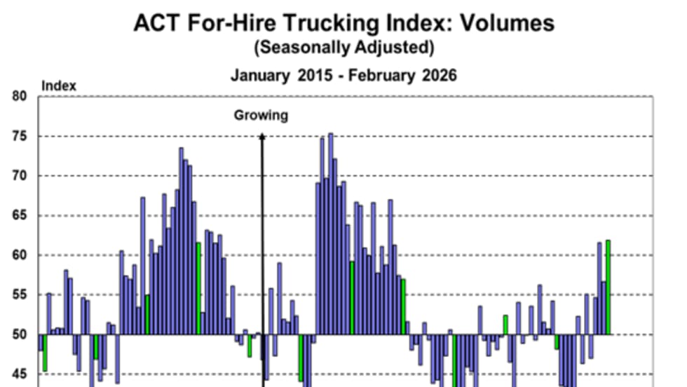 Bar graph showing ACT For Hire Trucking Index for February