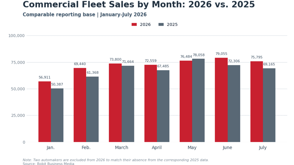 commercial fleet sales chart, January through July 2026