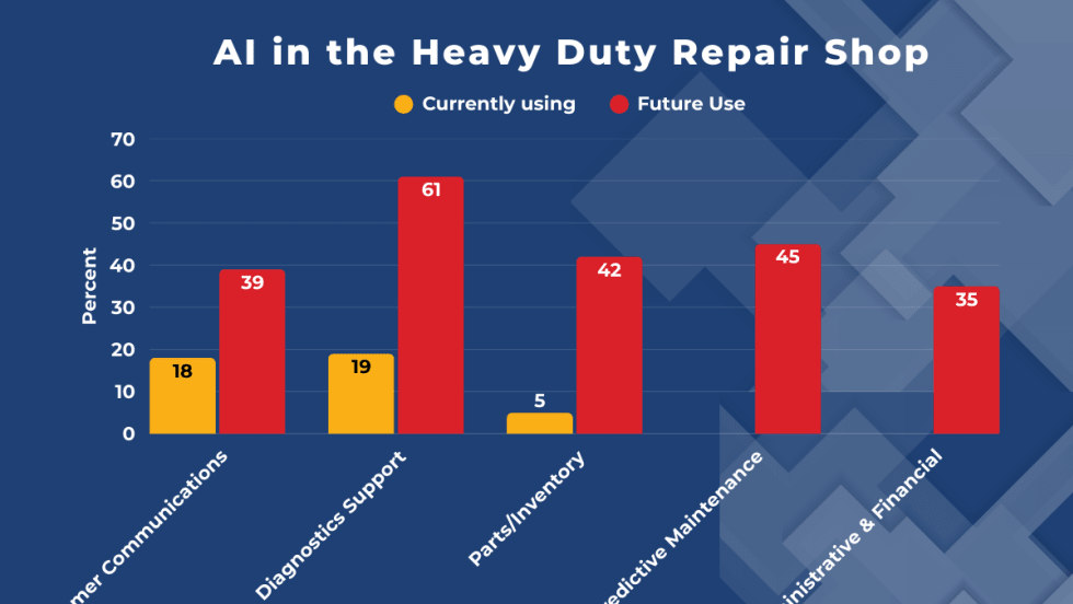 Bar graph illustrating survey responses on current and future use of artificial intelligence in heavy duty repair shops