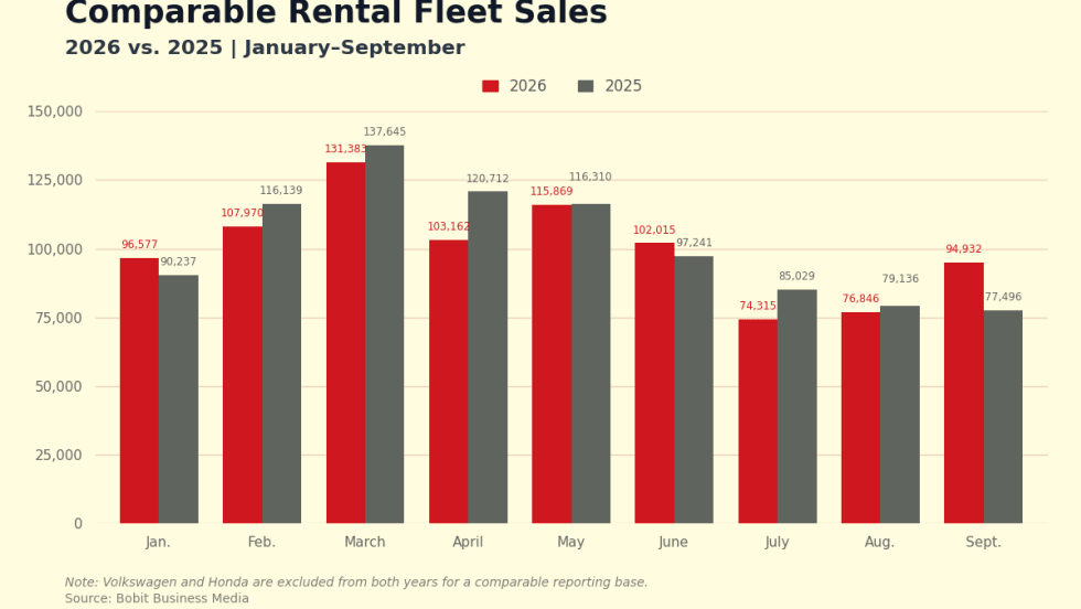 rental fleet sales 2026 over 2025 through September