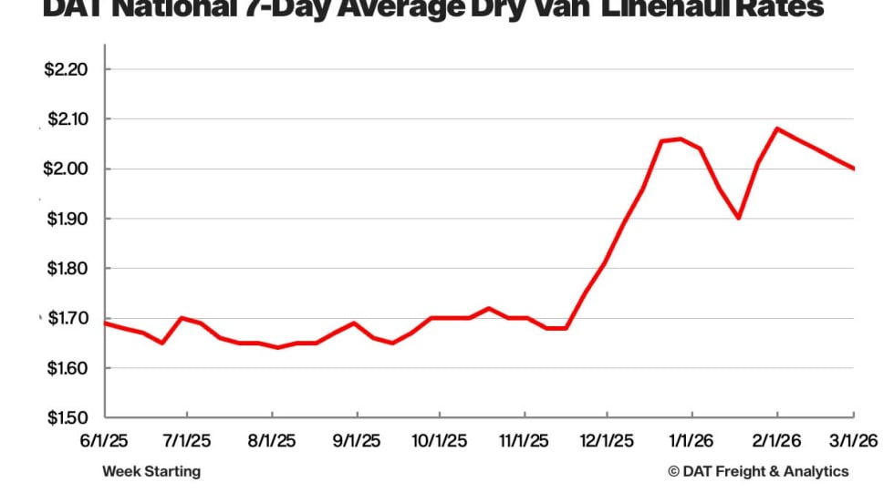 DAT March 2026 trucking conditions. 
