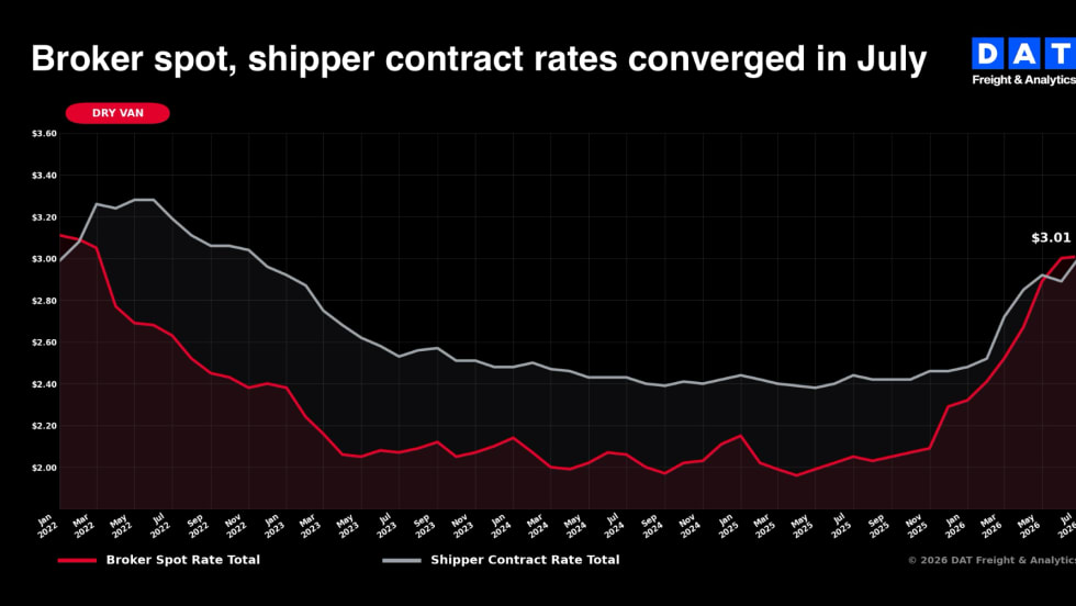 Graph showing how contract rates and spot rates converged in July