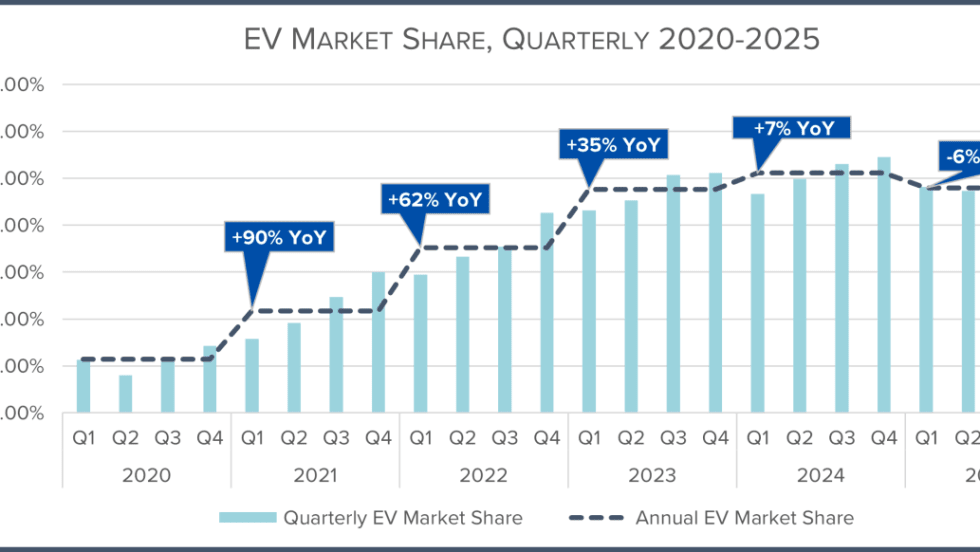 chart showing the quarterly electric vehicle market share from 2020-2025