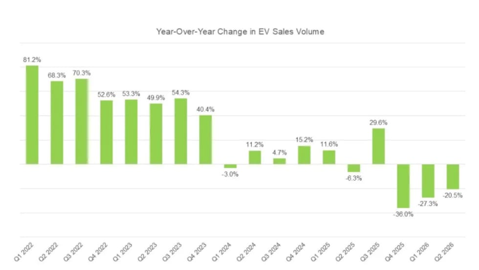 Green bar graphs showing quarterly increases and declines in EV sales volume