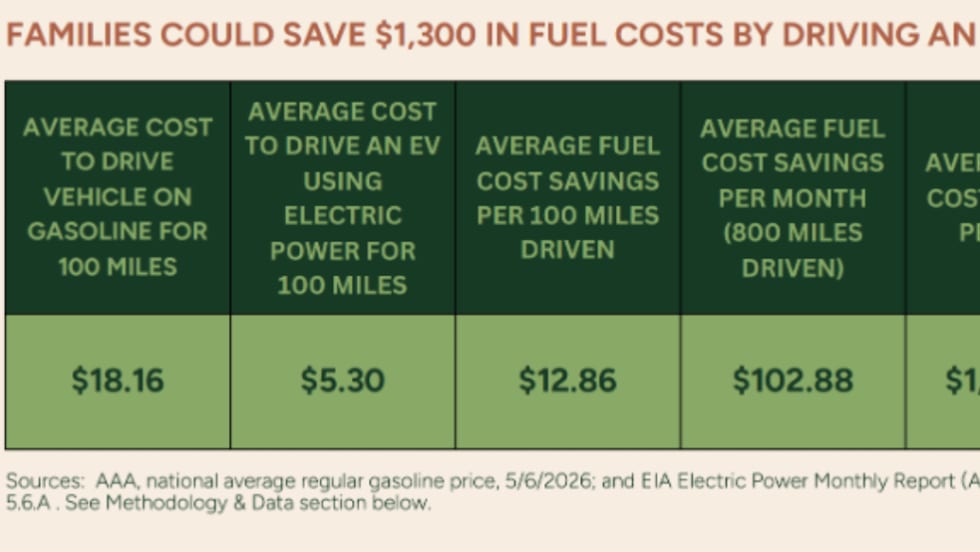 A chart showing average energy savings from using an EV.