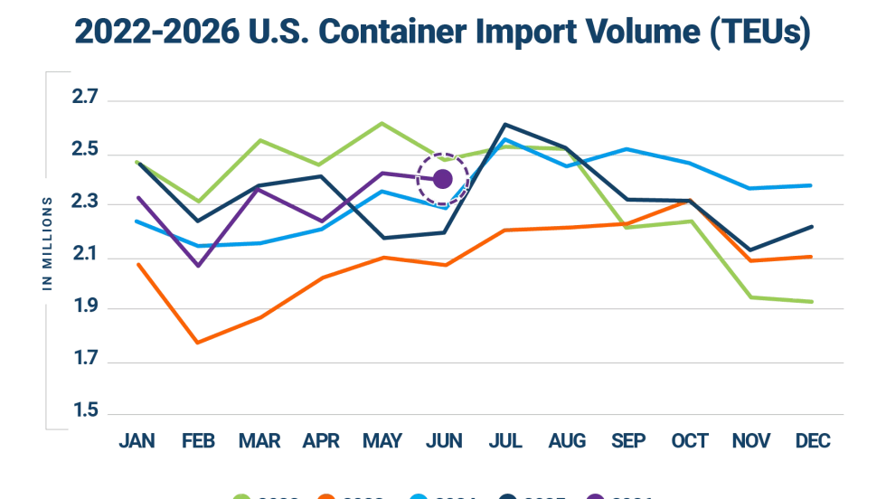 Line graph showing container import volumes