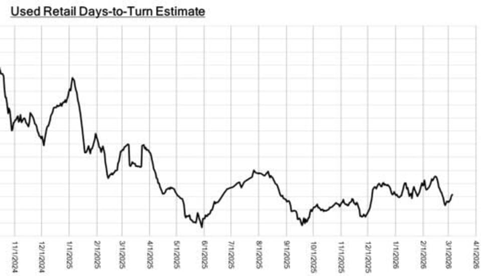 Graphic showing used-vehicle days to turn rate