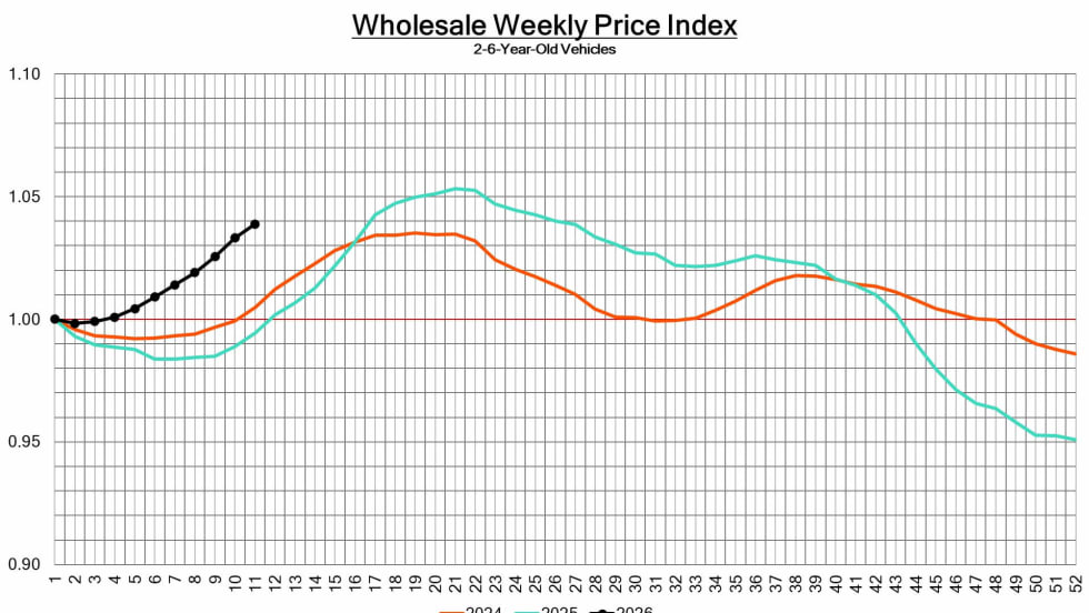 Graphic showing the wholesale weekly price index for 2- to 6-year-old vehicles
