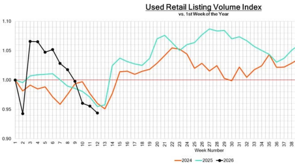 Line chart depicting retail used-vehicle auction volume
