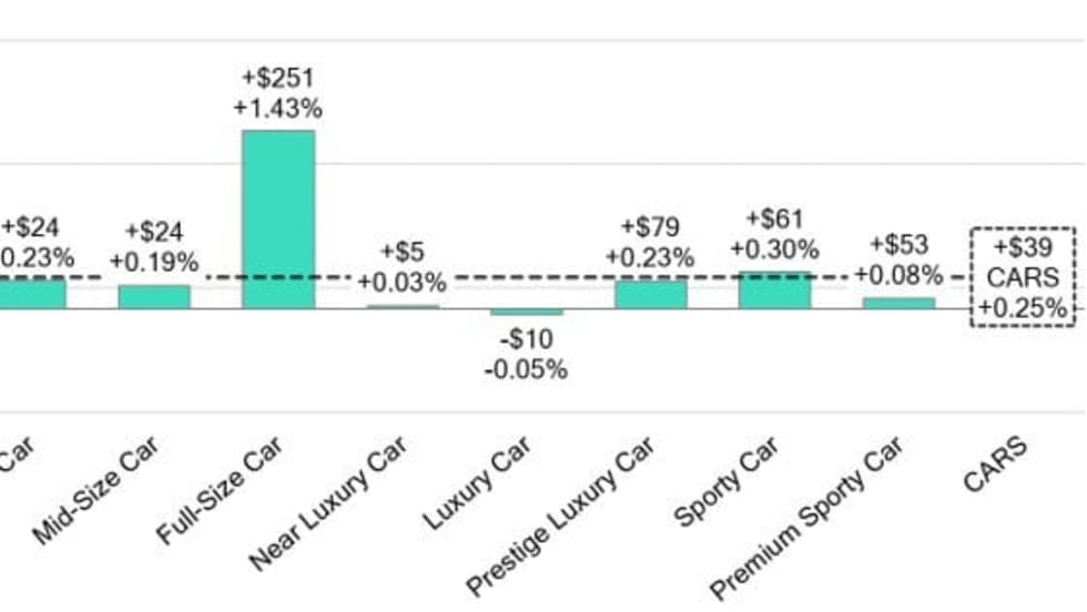 Bar graphic showing car segment activity for the previous week