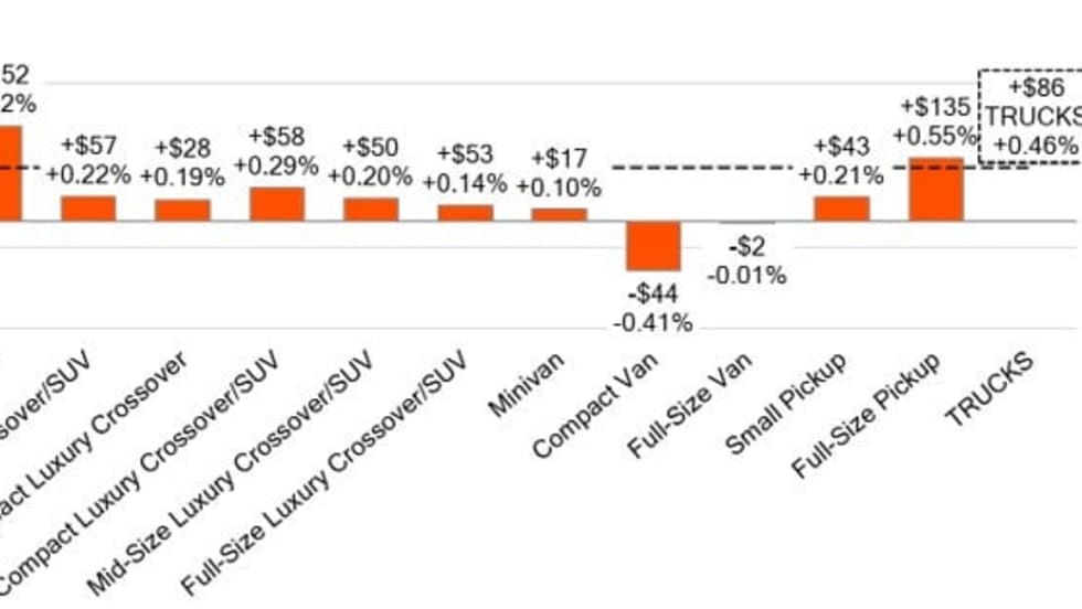 Bar graphic depicting week-over-week change across the various vehicle segments