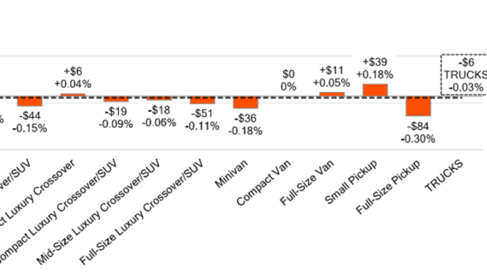 Graphic showing previous week's truck and SUV segment prices