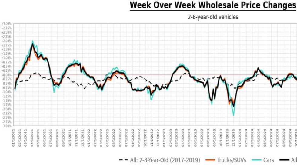 Bar chart showing week-over-week wholesale automotive price change