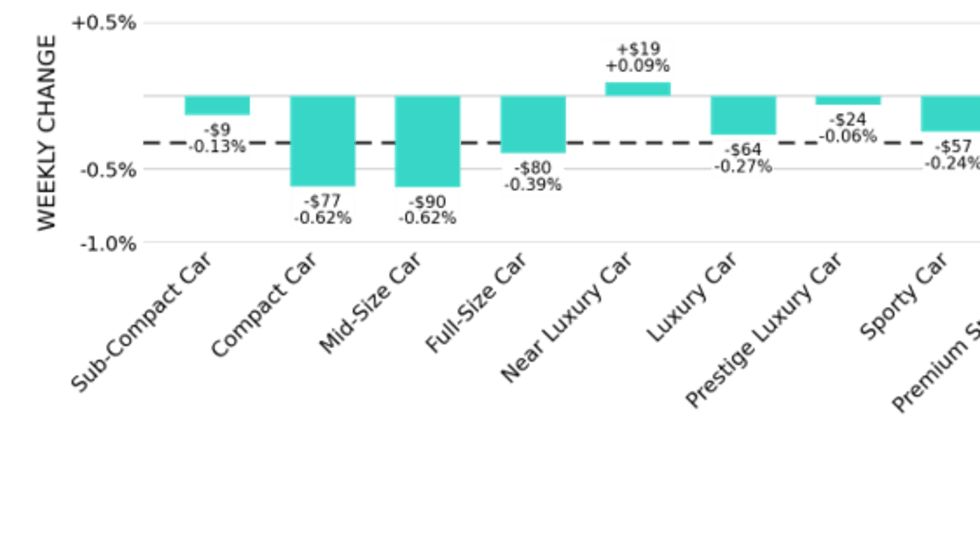 Bar graphic of used-car segment weekly change
