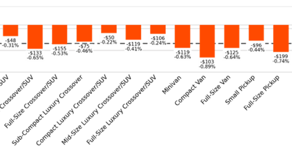 Bar chart of truck and SUV segments' weekly value change