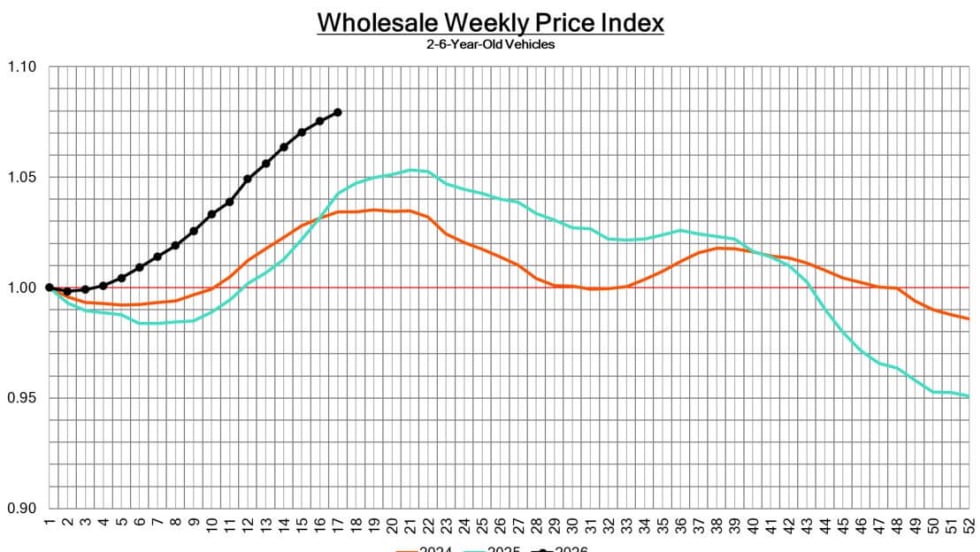Graphic of wholesale weekly price index