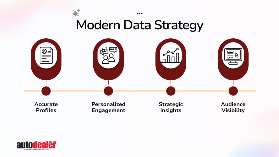 Modern Data Strategy infographic
