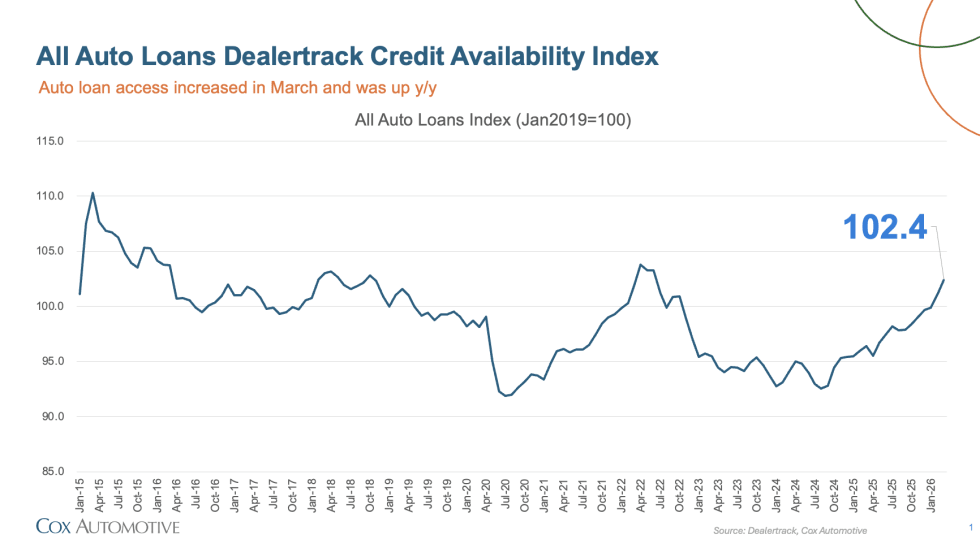 Line graphic showing Cox Automotive's March Credit Availability Index status