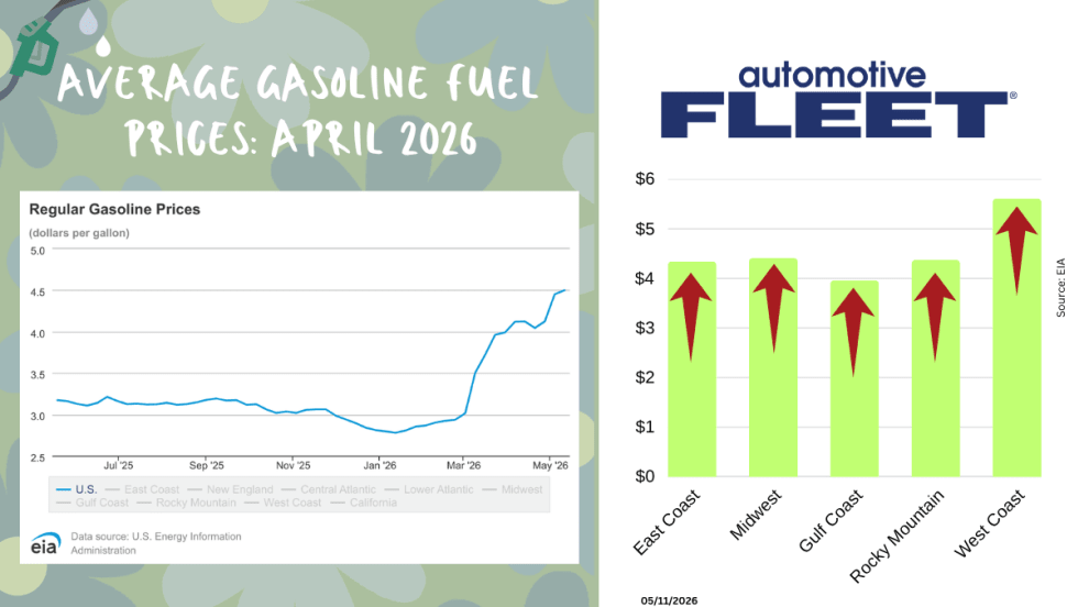 Graphic showing U.S. average gasoline prices rising to $4.48 per gallon in May 2026, with regional prices highest on the West Coast at $5.61, according to EIA and GasBuddy data.