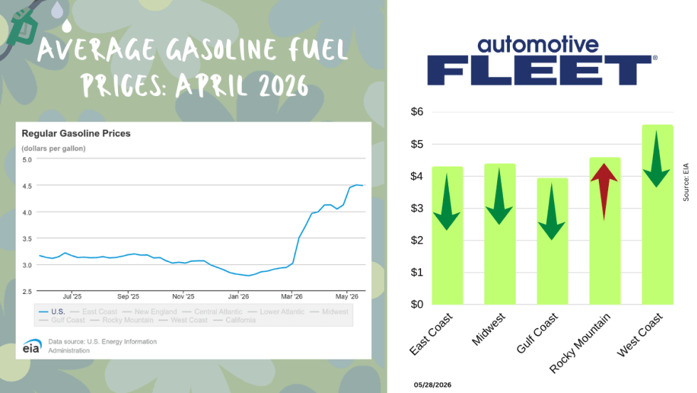 Graphic showing U.S. average gasoline prices rising to $4.47 per gallon in May 2026, with regional fuel costs highest on the West Coast at $5.61, according to EIA and GasBuddy data.