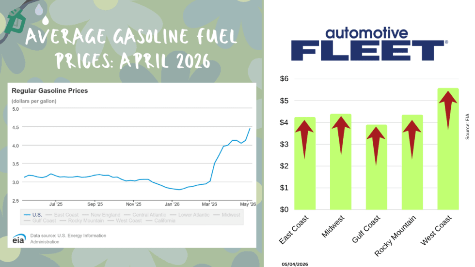 Graphic showing U.S. average gas prices rising to $4.42 per gallon in May 2026, with regional breakdowns highlighting highest prices on the West Coast at $5.58.