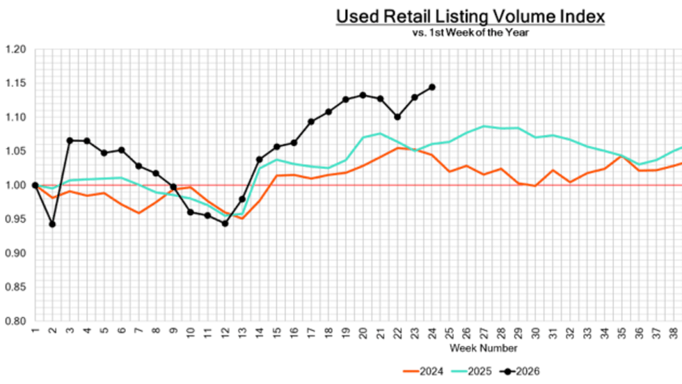 Graphic of used vehicle volume index