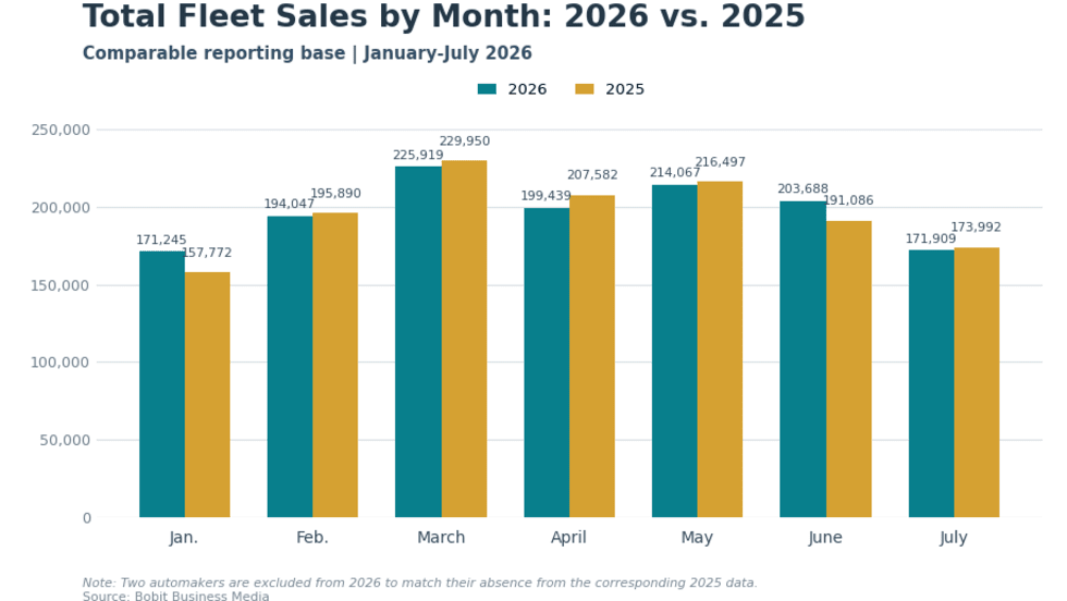 total fleet sales cumulative Jan to July 2026