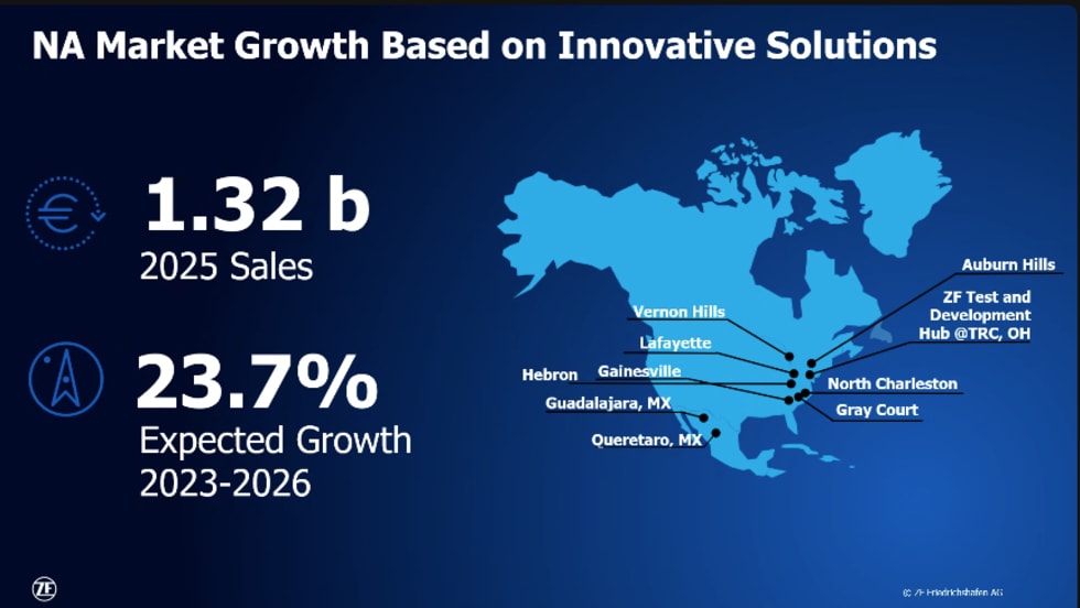 Presentation slide showing ZF's North American market growth