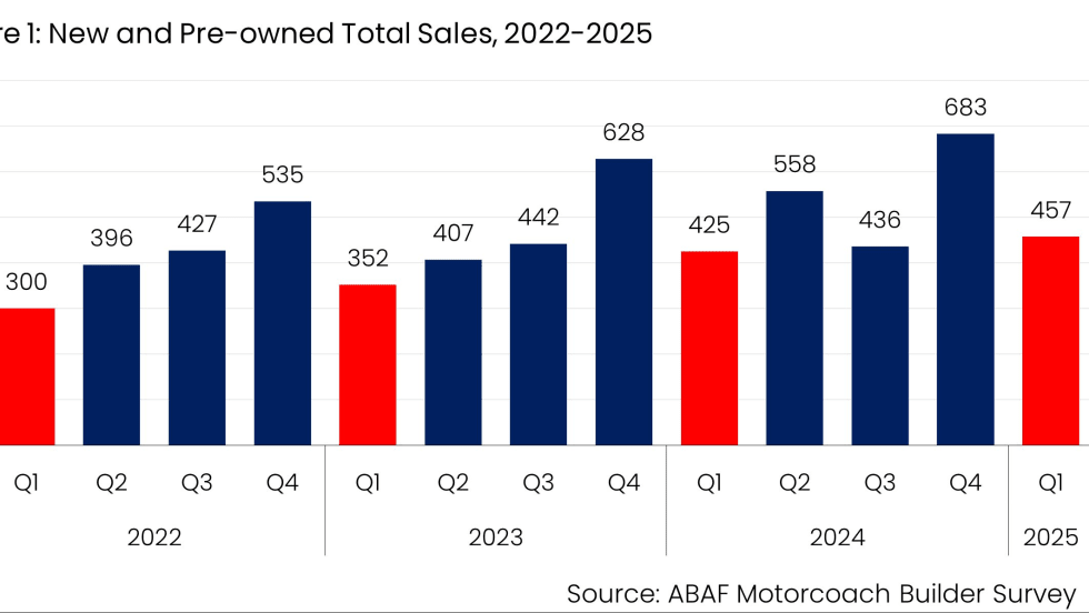 ABAF New and Pre-Owned Total sales. 