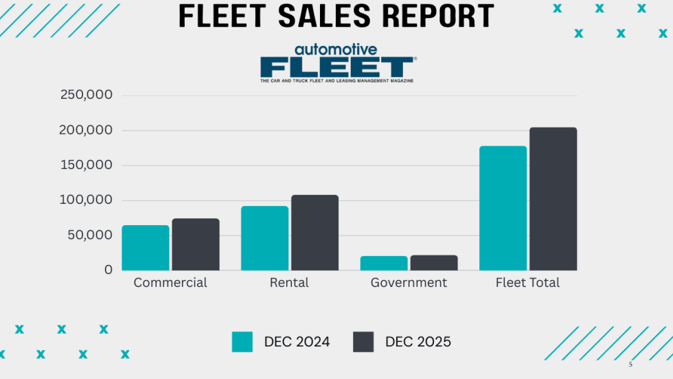 December fleet sales increases are illustrated in a green-and-black bar graph chart.