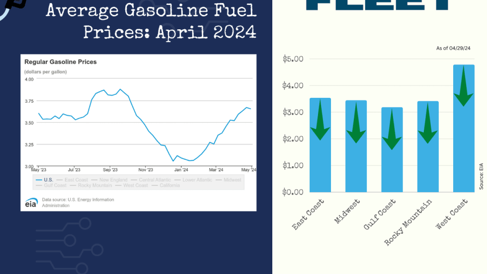 A chart with EIA data shows a slight decline in gas prices. Next to it, a chart breaks down gas prices by region, with prices dipping slightly across the board.
