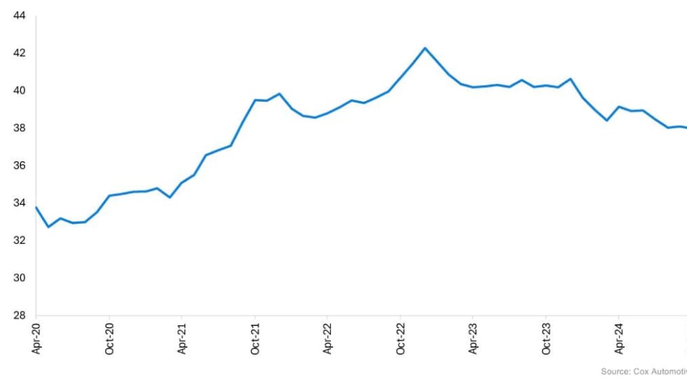 A squiggly wiggly blue bar graph showing median weeks of income needed to buy a car.