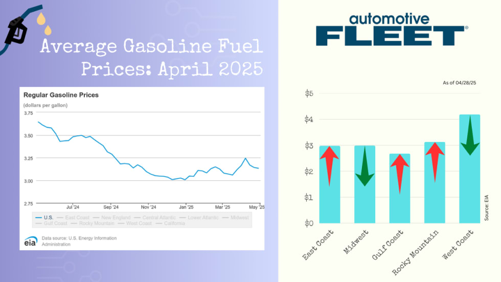 A chart with EIA data shows a drop in U.S. gas prices. Next to it, a chart breaks down gas prices by region, with decreases in the Midwest and West Coast.