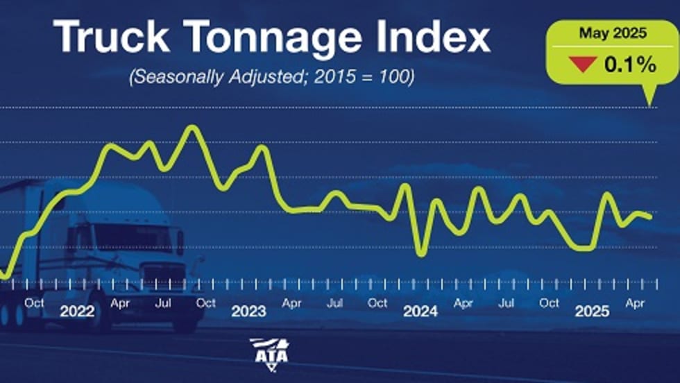 ATA truck tonnage, May 2025.
