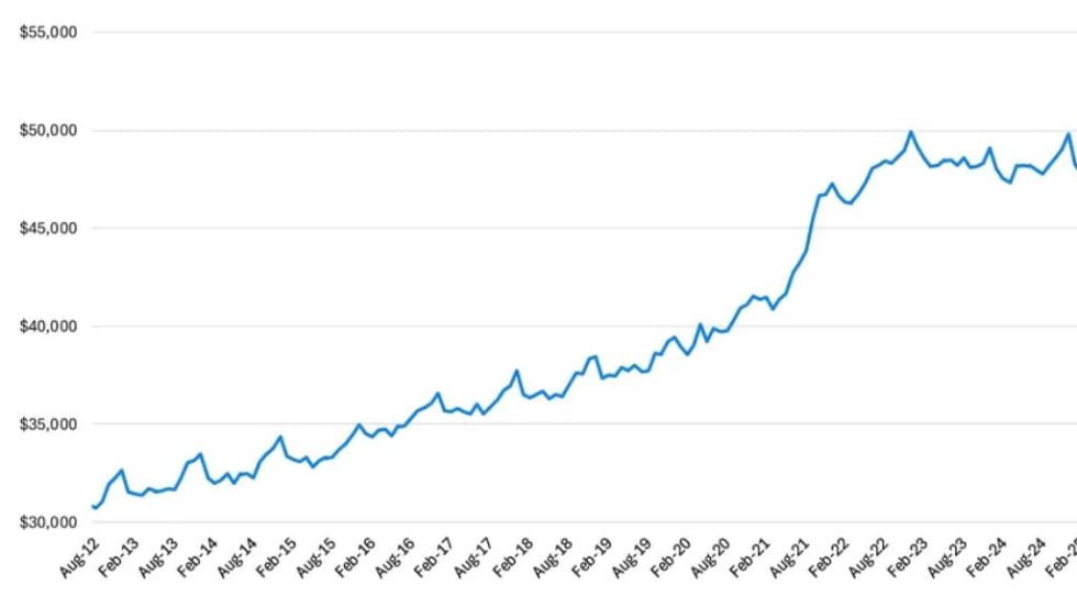 A blue squiggly upward trend line in a chart showing the gradual rise of the average price of a new vehicle.
