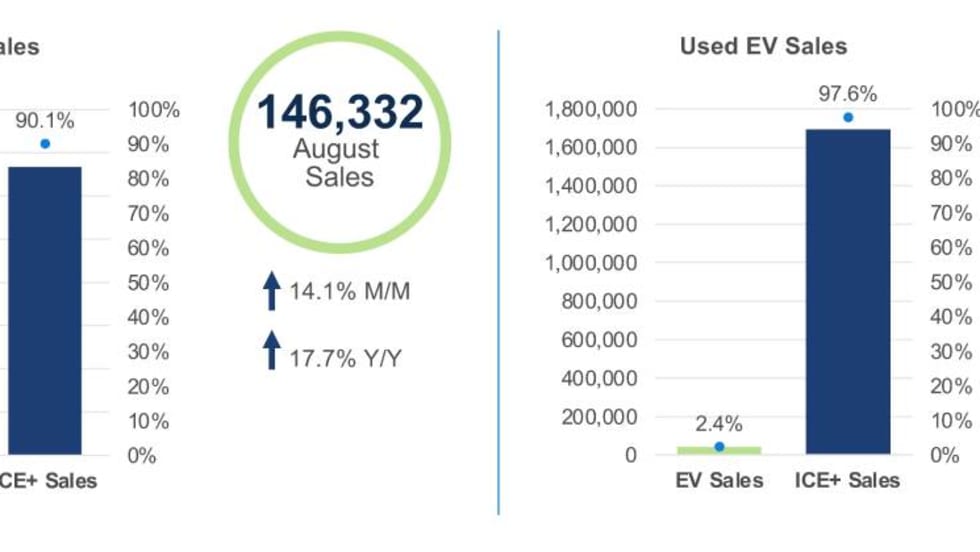 Chart showing higher EV sales trend for August