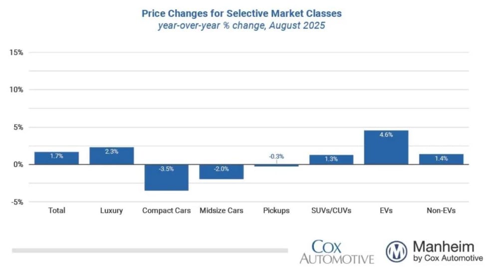 Blue bar graphs showing wholesale price changes in major vehicle segments.
