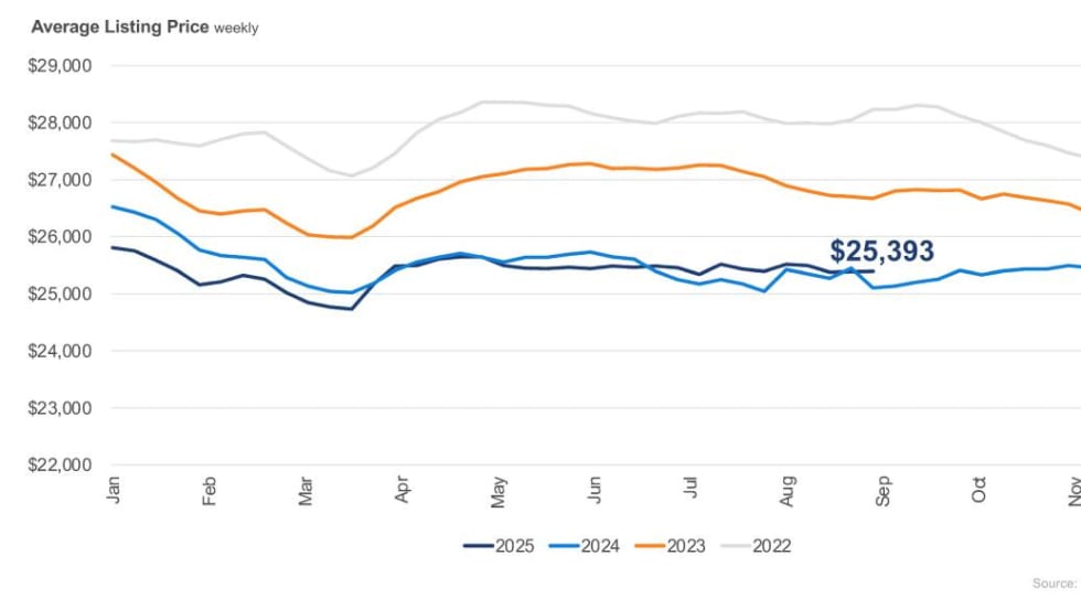 A trend-line graph comparing average used vehicle prices since 2022.