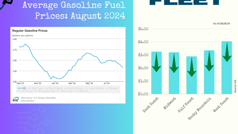 A chart with EIA data shows a drop in U.S. gas prices, after a brief decline. Next to it, a chart breaks down gas prices by region, with prices dropping everywhere.