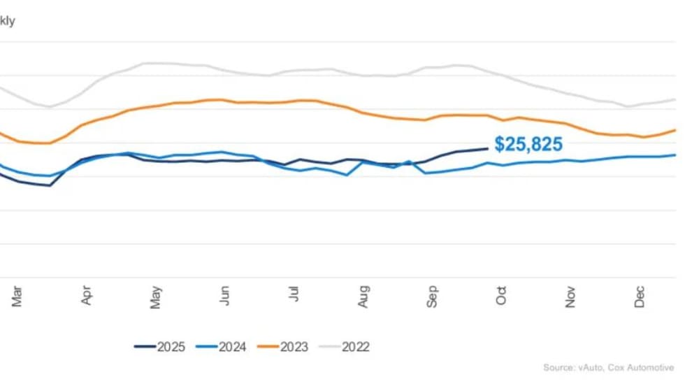 Colored line graphs showing used vehicle listing price trends.