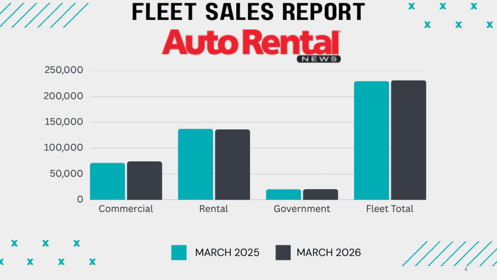 Green and black bar graphs show YOY fleet sales comparisons among rental, commercial, and government sectors.