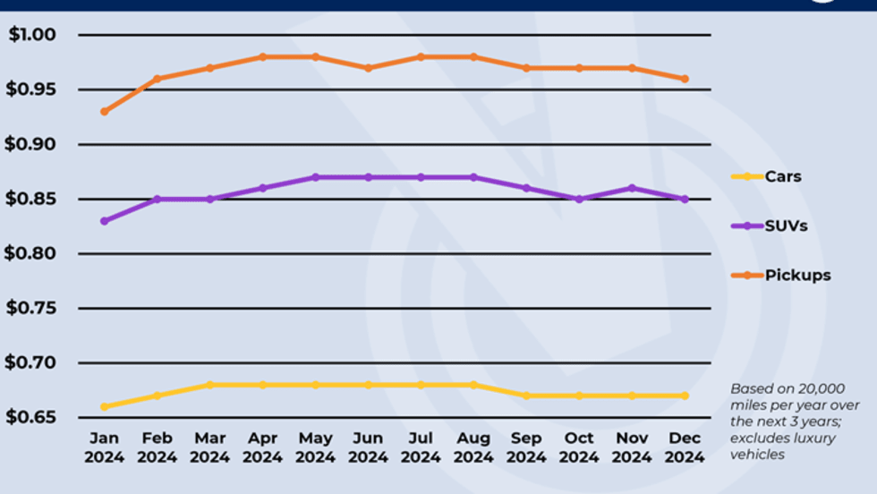 A graph chart showing vehicle ownership trends. 