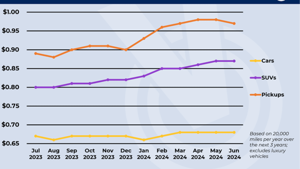 Line chart depicting fluctuations in costs per mile for three vehicle categories. 