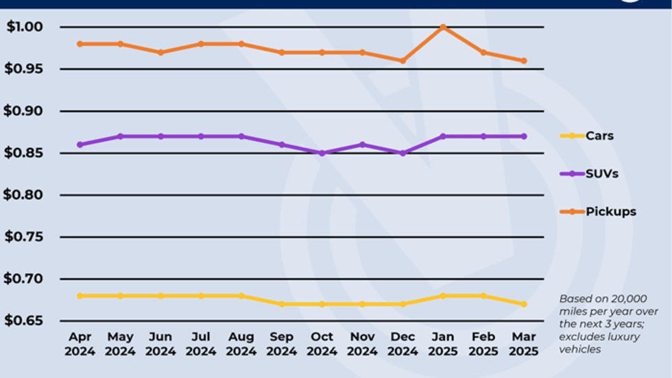 Ownership costs line chart. 