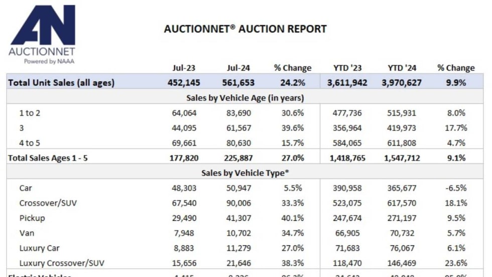 A monthly chart that shows auction sales volume.